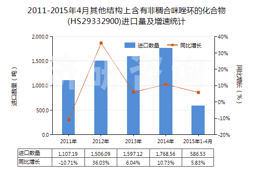 2011-2015年4月其他結(jié)構(gòu)上含有非稠合咪唑環(huán)的化合物(HS29332900)進(jìn)口量及增速統(tǒng)計 2011-2015年4月其他結(jié)構(gòu)上含有非稠合咪唑環(huán)的化合物(HS29332900)進(jìn)口量及增速統(tǒng)計